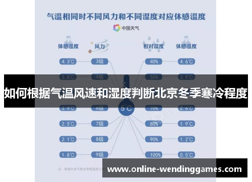 如何根据气温风速和湿度判断北京冬季寒冷程度